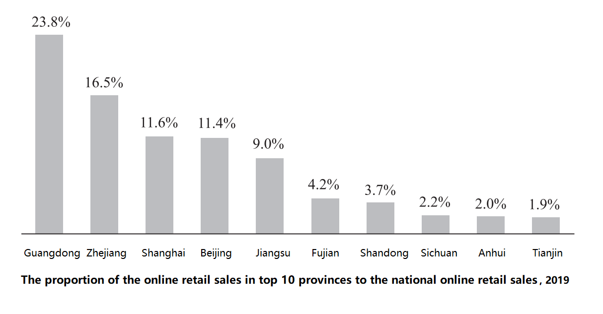 the-proportion-of-the-online-retail-sales-in-top-10-provinces-to-the-national-online-retail-sales-2019.png