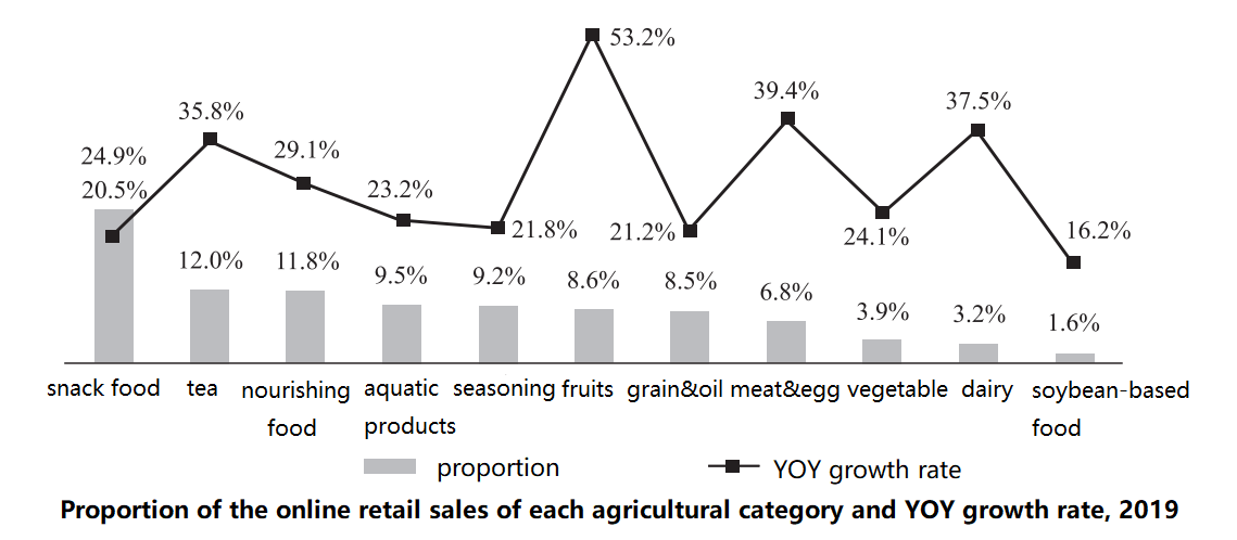 the-proportion-of-the-online-retail-sales-of-each-agricultural-category-and-yoy-growth-rate-2019.png