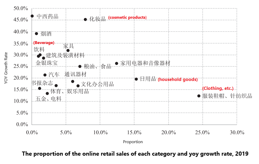 the-proportion-of-the-online-retail-sales-of-each-category-and-yoy-growth-rate-2019.png