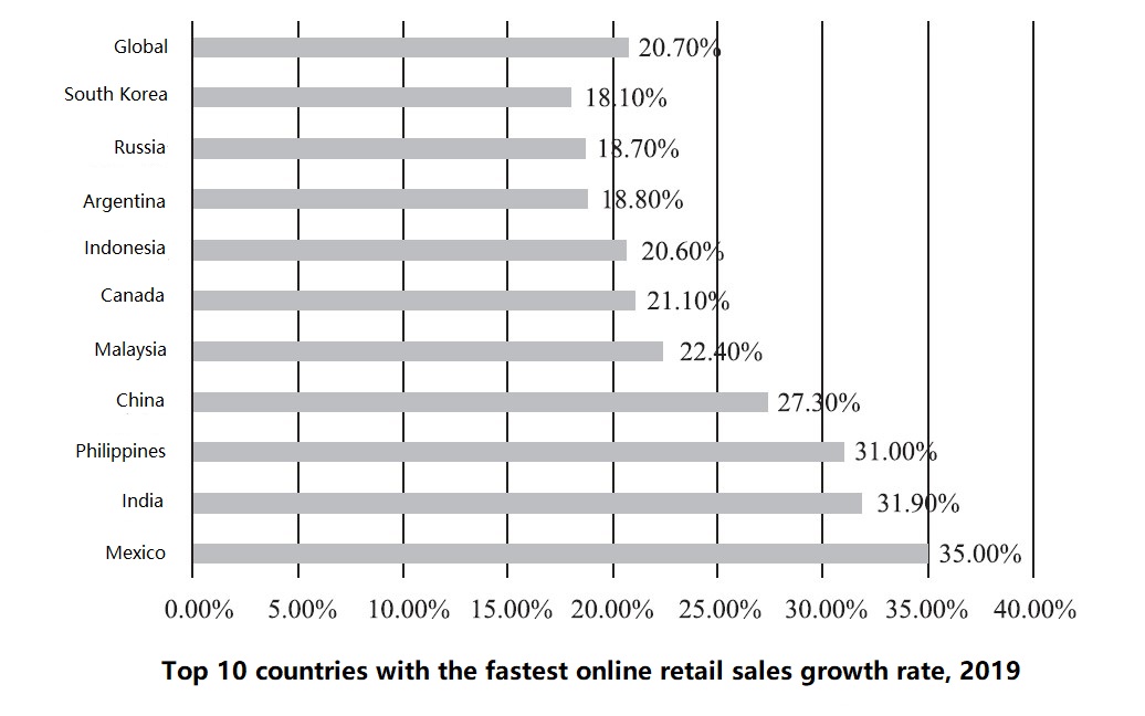 top-10-countries-with-the-fastest-online-retail-sales-growth-rate-2019.jpg