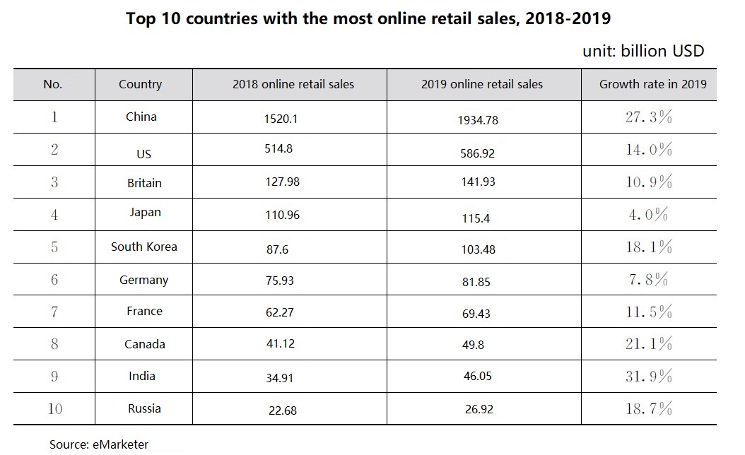 top-10-countries-with-the-most-online-retail-sales-2018-2019.jpg
