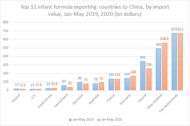 top-11-infant-formula-exporting-countries-to-china-by-import-value-jan-may-2019-2020-bn-dollars-2.png top-11-infant-formula-exporting-countries-to-china-by-import-value-jan-may-2019-2020-bn-dollars-2.png