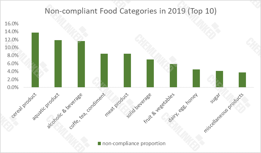 update Non-compliant Food Categories in 2019 (Top 10).png