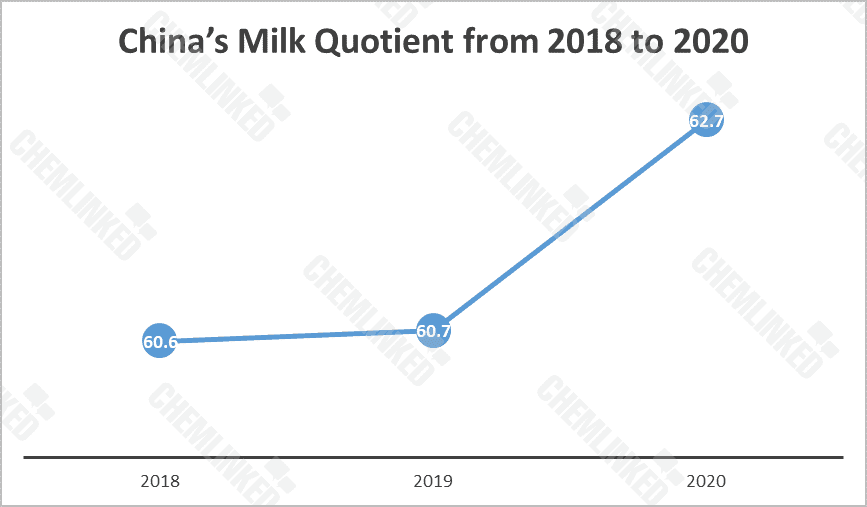 gaitubao_China's milk quotient from 2018 to 2020.png