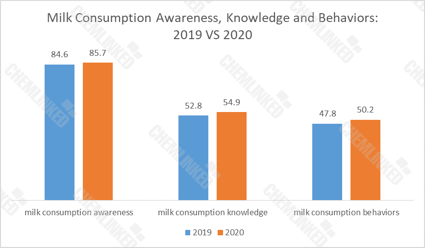 gaitubao_Milk Consumption Awareness, Knowledge and Behaviors 2019 VS 2020.png