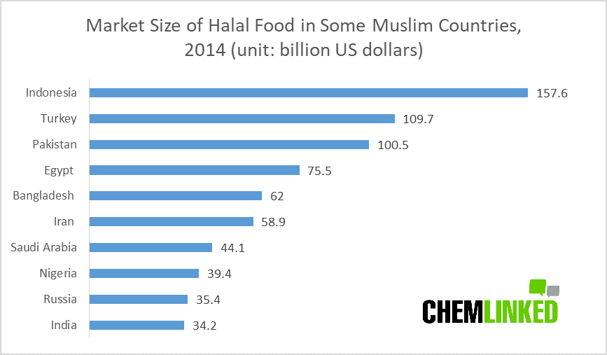halal food market size.png