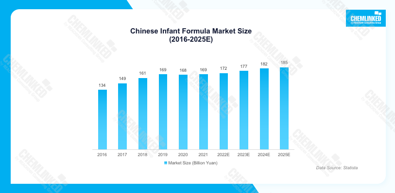 Chinese infant formula market size.png