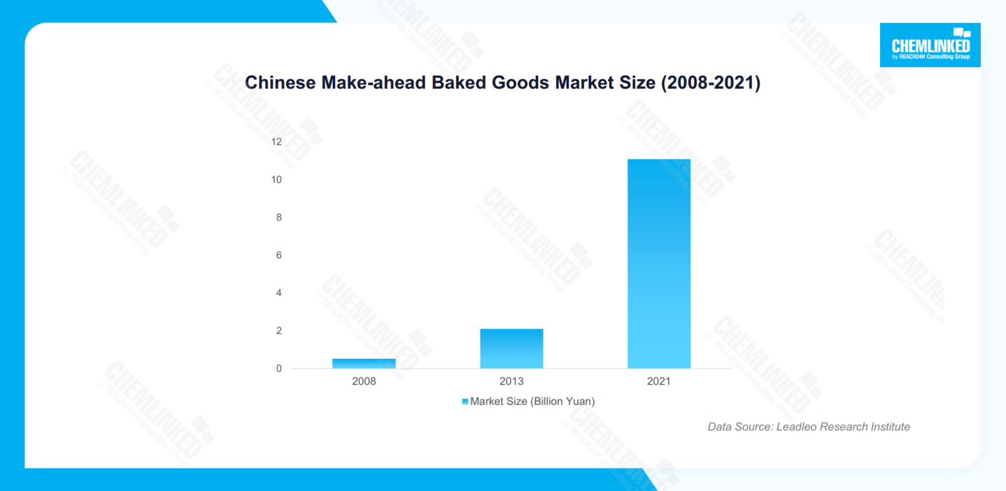 Make-ahead Baked Goods: A Rapidly Growing Niche in China's Bakery Industry