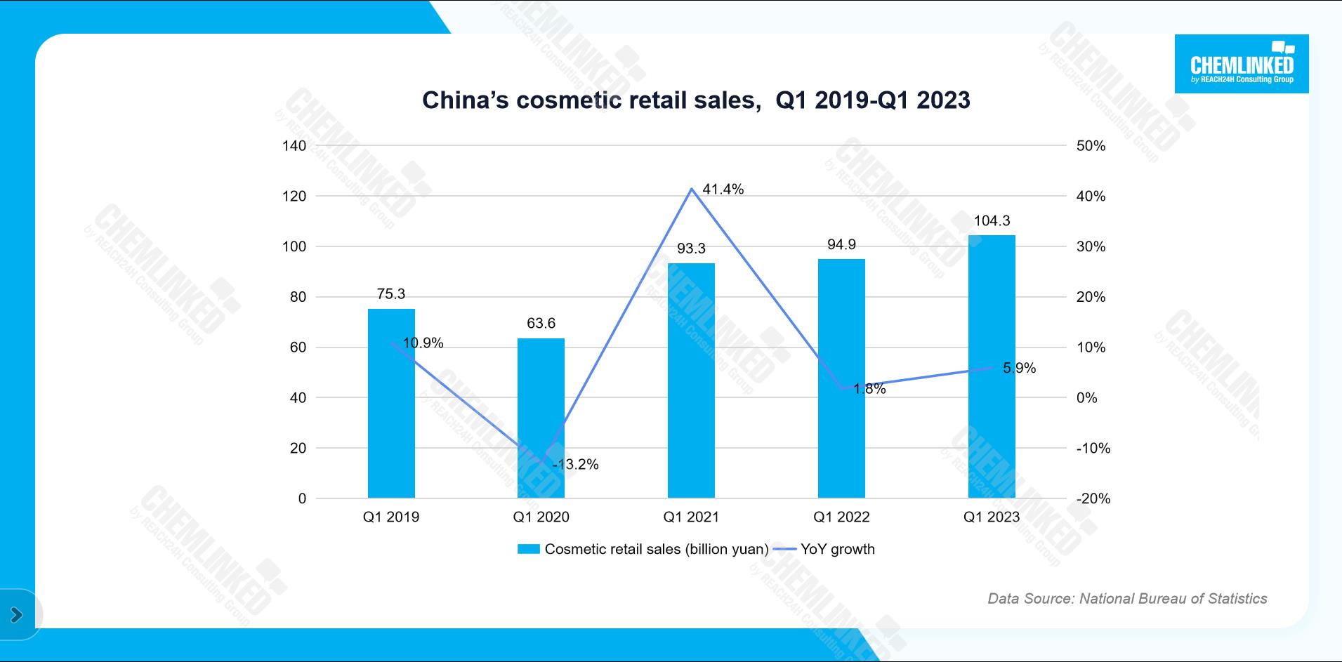 China's cosmetic retail sales