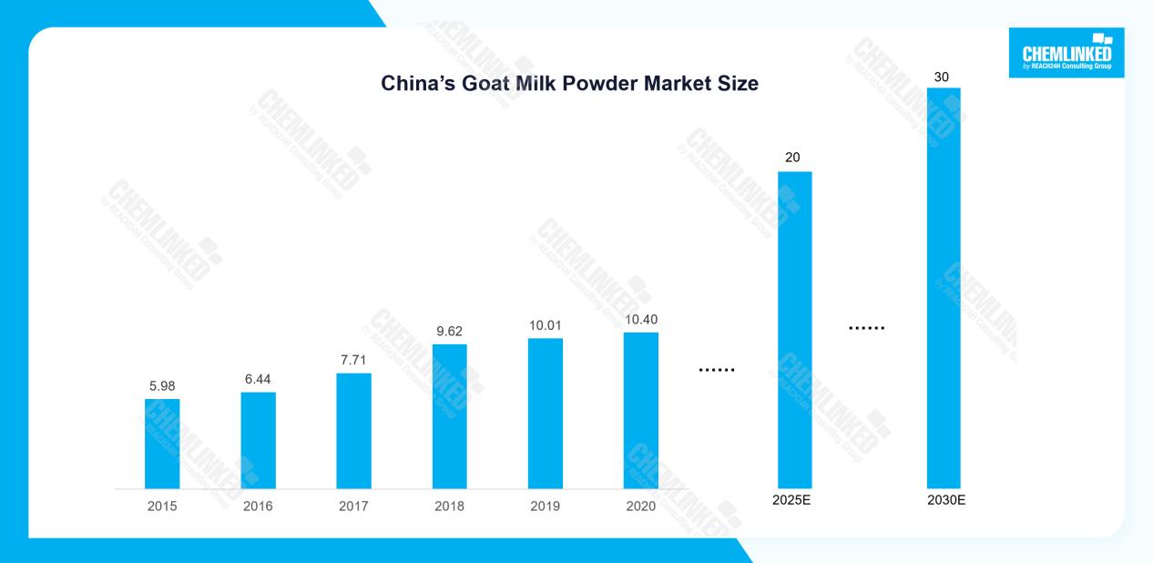 China’s Goat Milk Powder Market Size