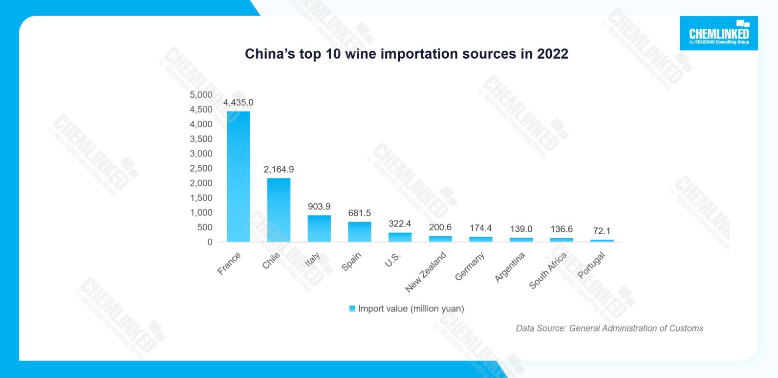 China’s top 10 wine importation sources in 2022