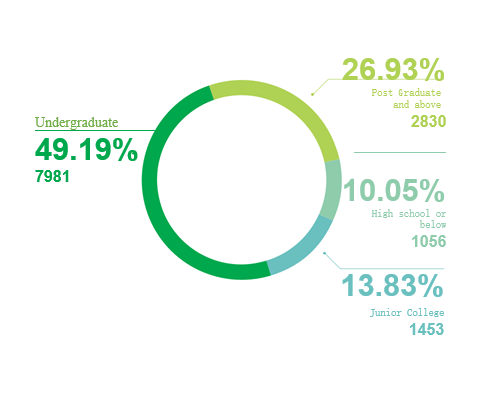 education-levels-of-respondents.png Education levels of respondents.png