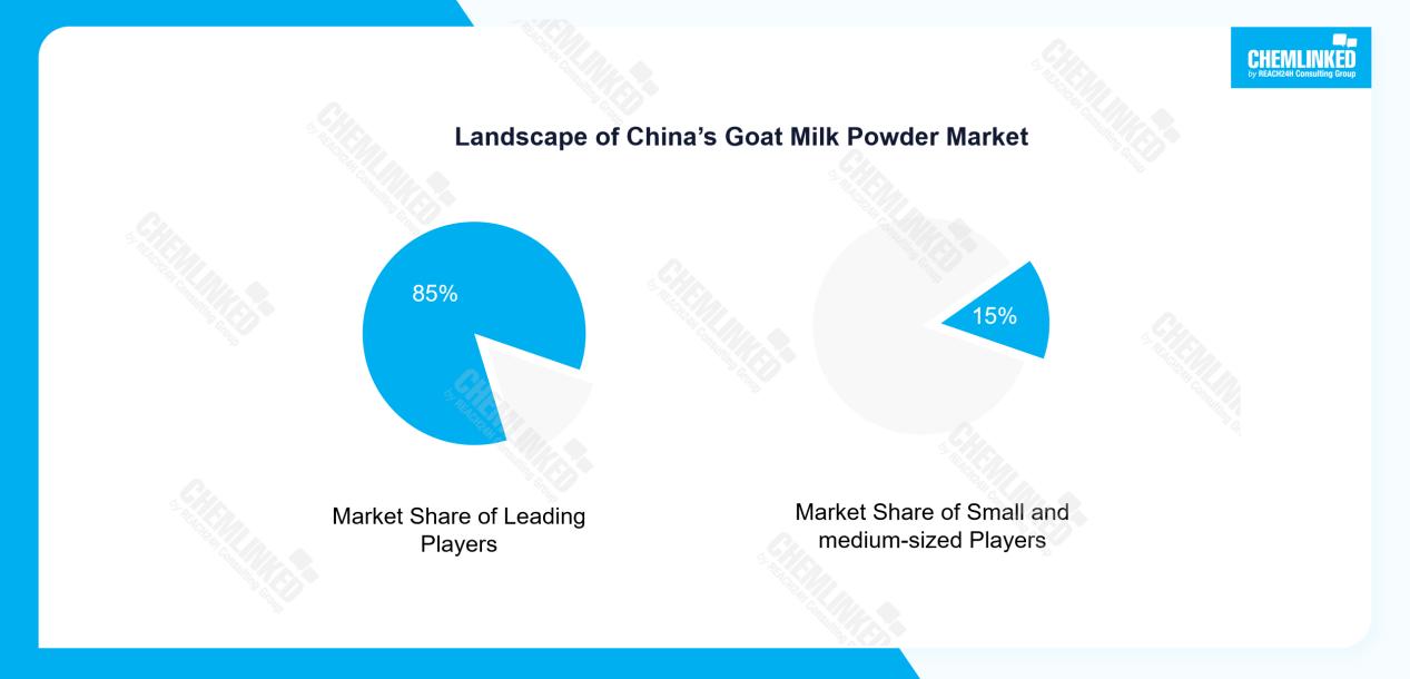 Landscape of China’s Goat Milk Powder Market