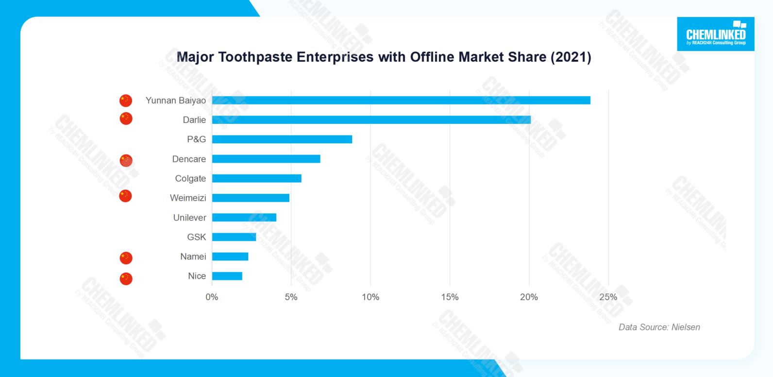 Major Toothpaste Enterprises with Offline Market Share