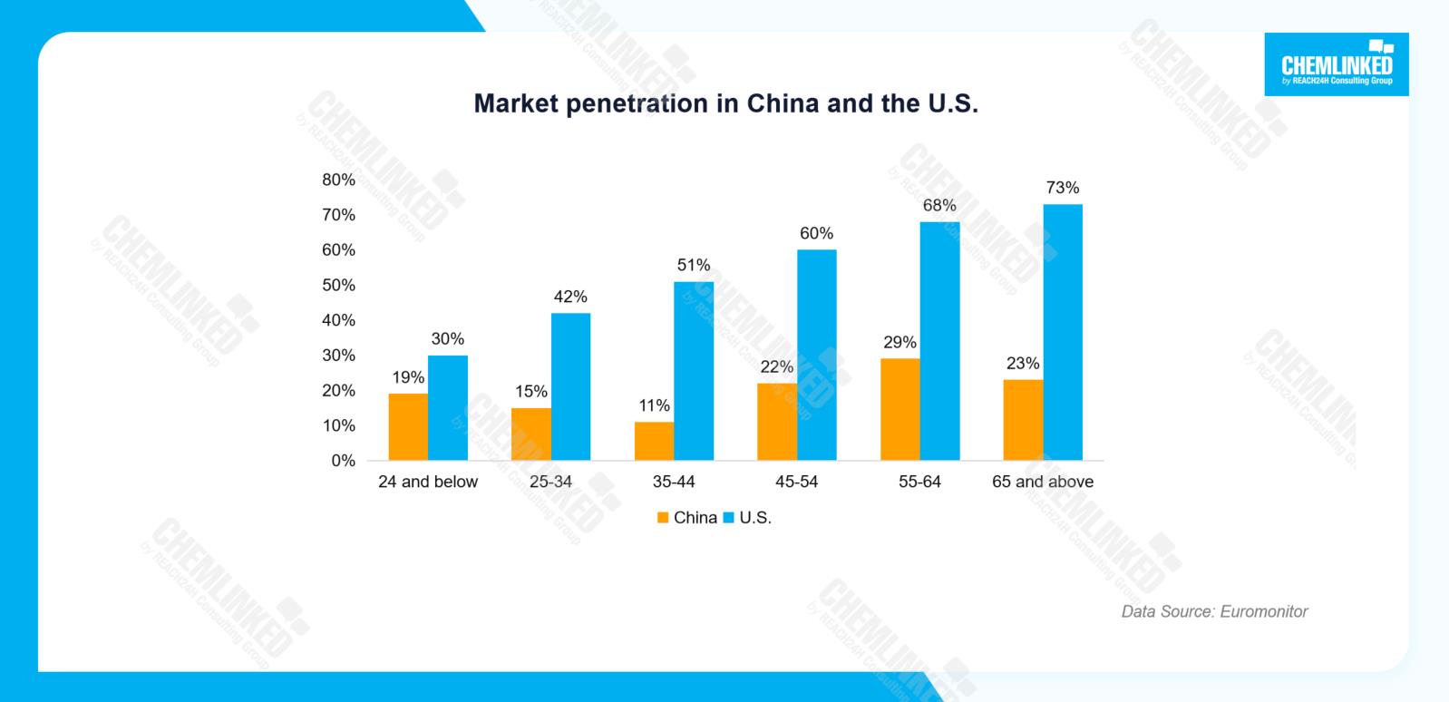 Market penetration in China and the U.S.