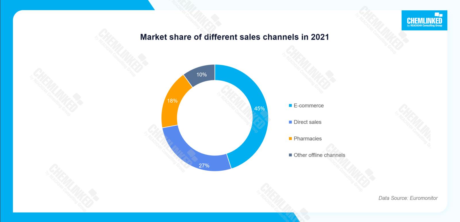 Market share of different sales channels in 2021