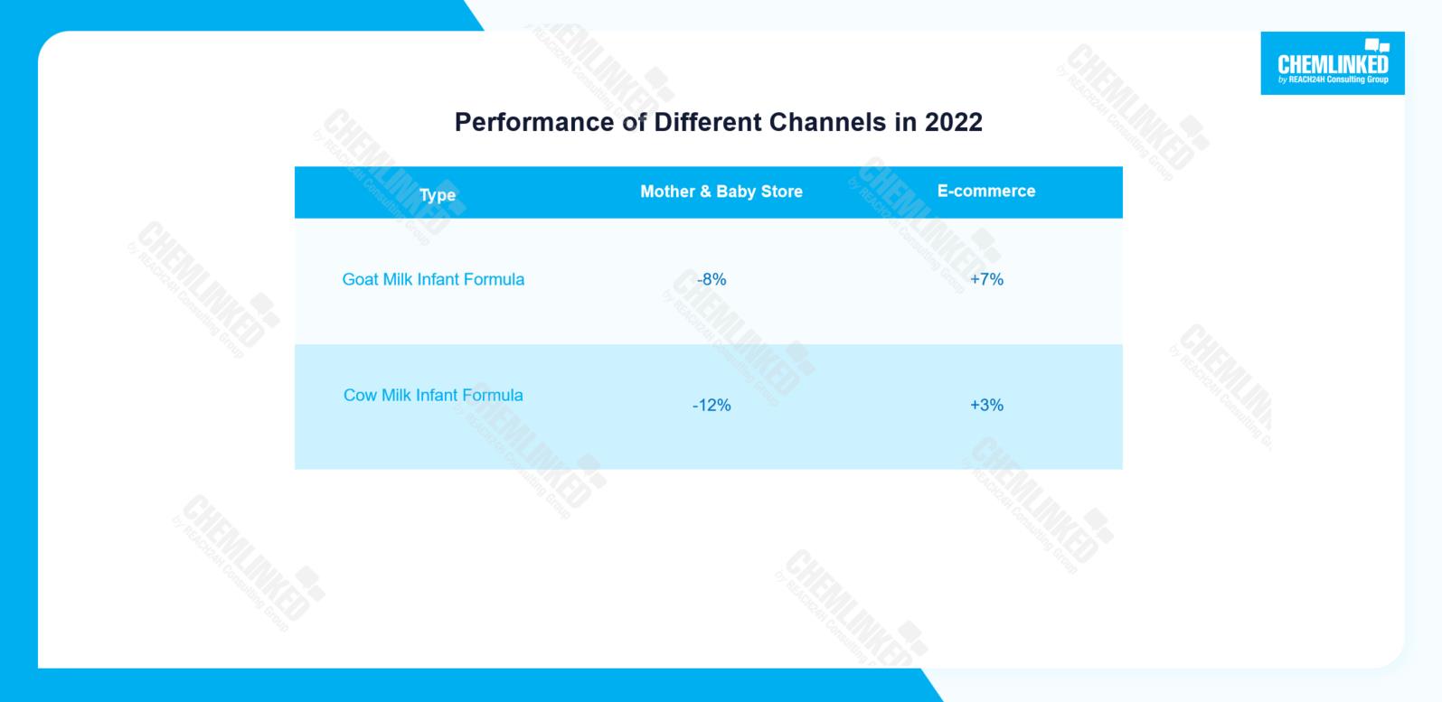 Performance of Different Channels in 2022