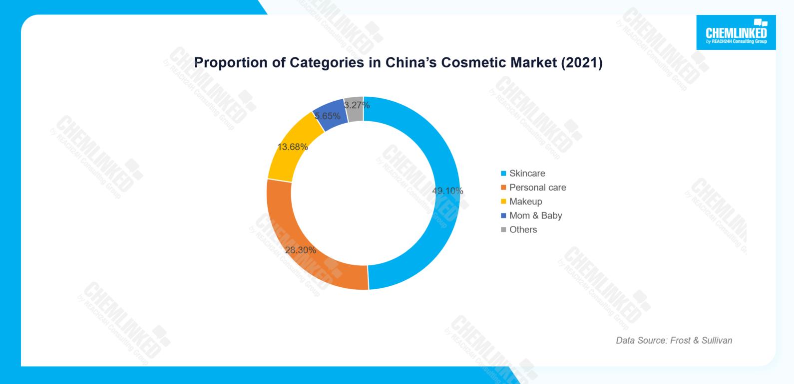 proportion-of-categories-in-chinas-cosmetic-market.jpg