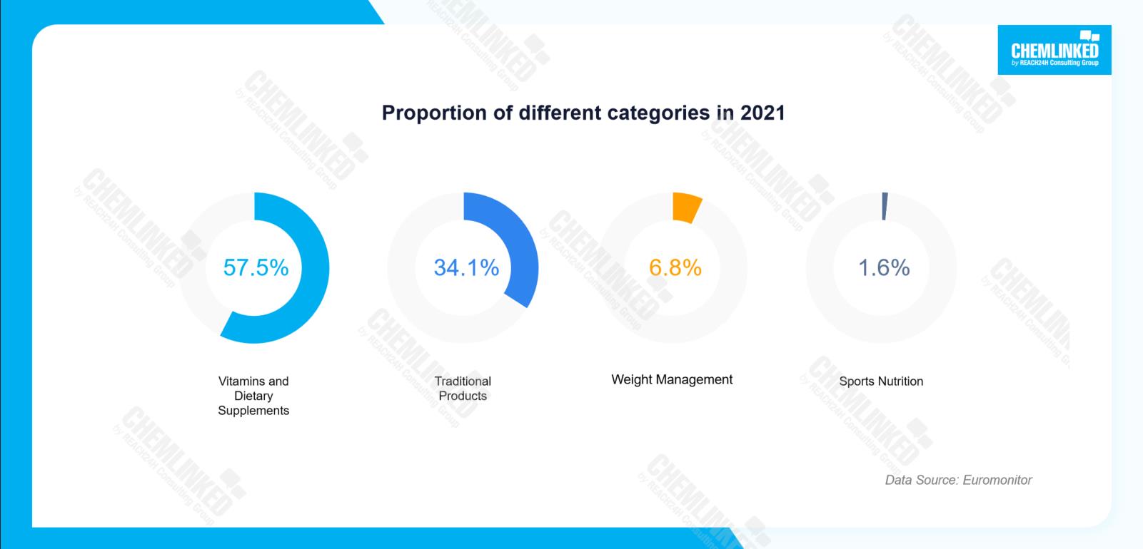 Proportion of different categories in 2021