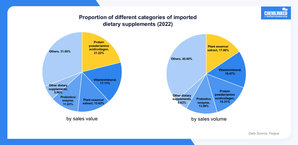 proportion-of-different-categories-of-imported-dietary-supplements.png