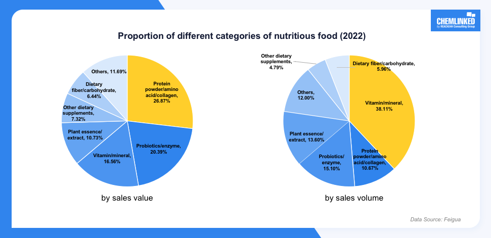 proportion-of-different-categories-of-nutritious-food-2.png