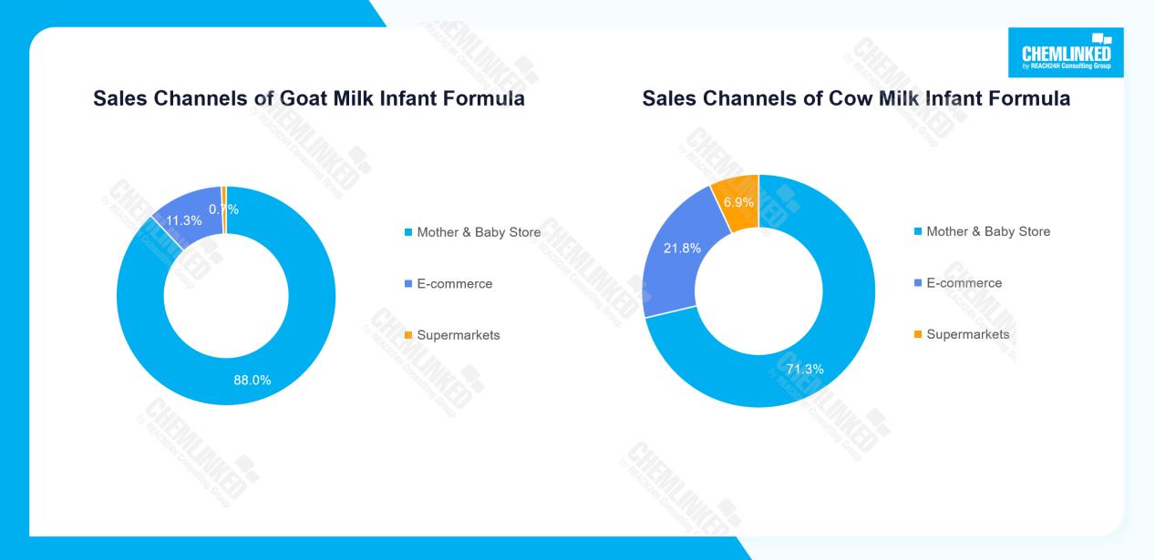 Sales Channels of Goat Milk Infant Formula