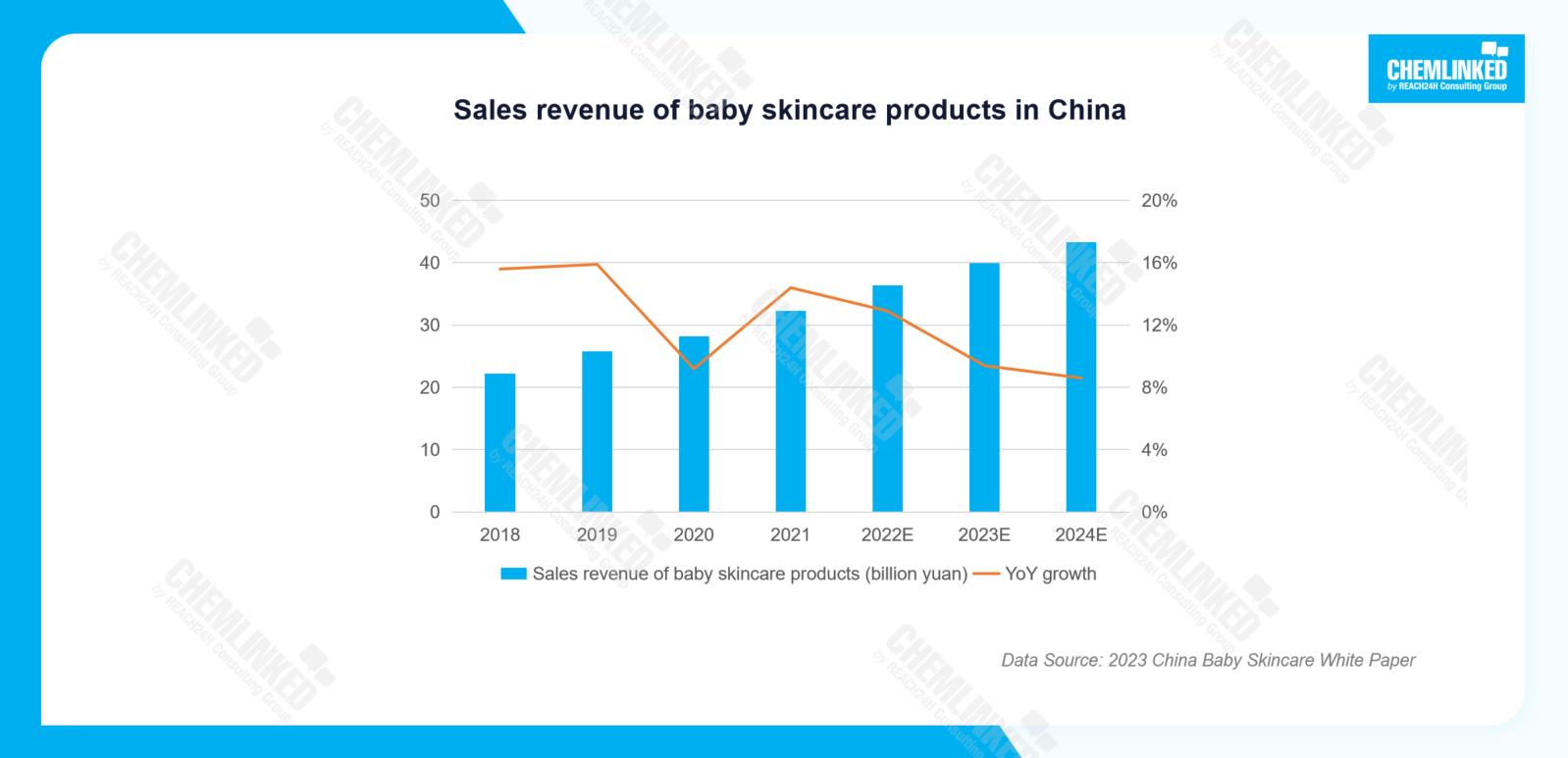 Sales revenue of baby skincare products in China