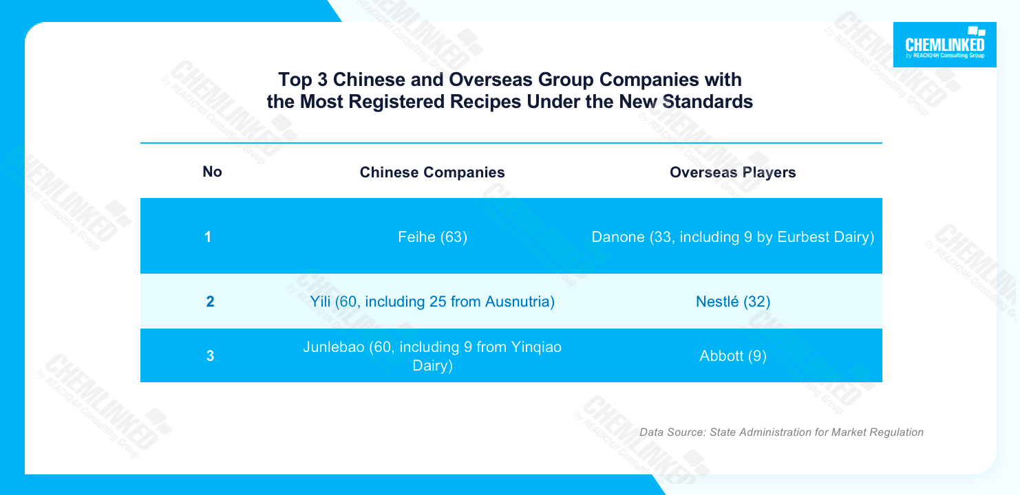 the-top-3-chinese-and-overseas-dairy-enterprises-with-the-most-recipes.png