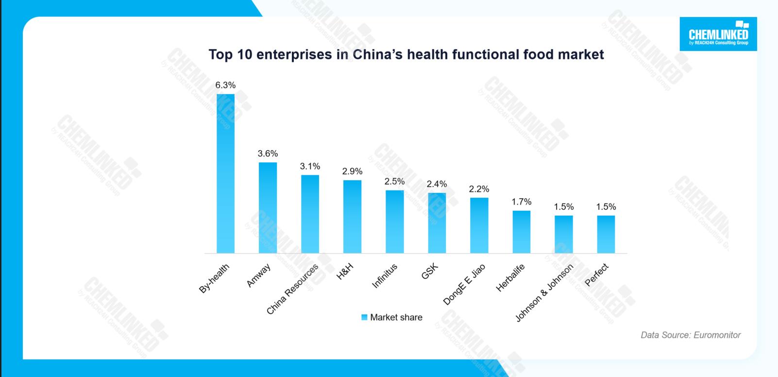 Top 10 enterprises in China’s health functional food market