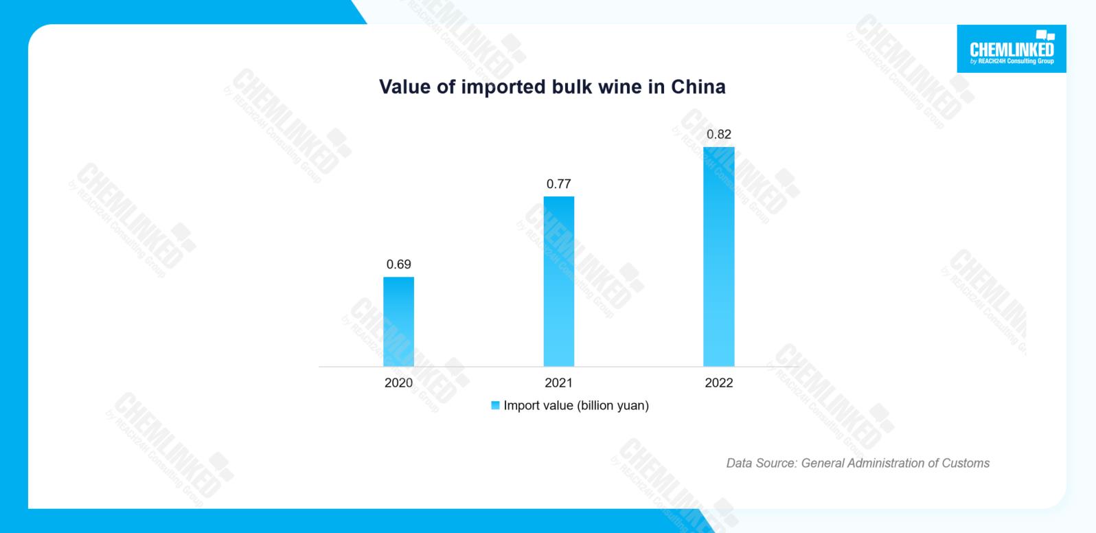 Value of imported bulk wine in China