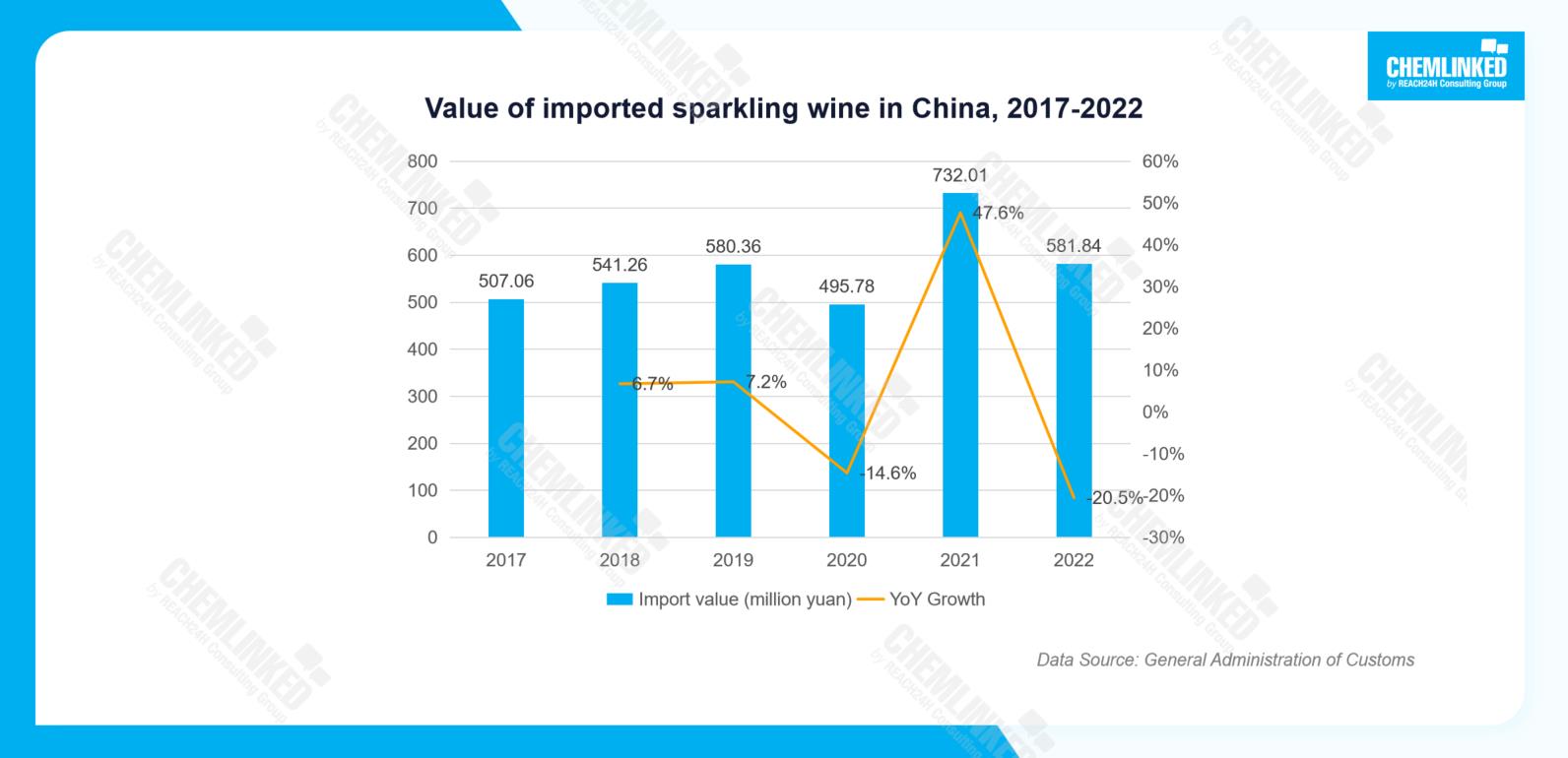 Value of imported sparkling wine in China, 2017-2022