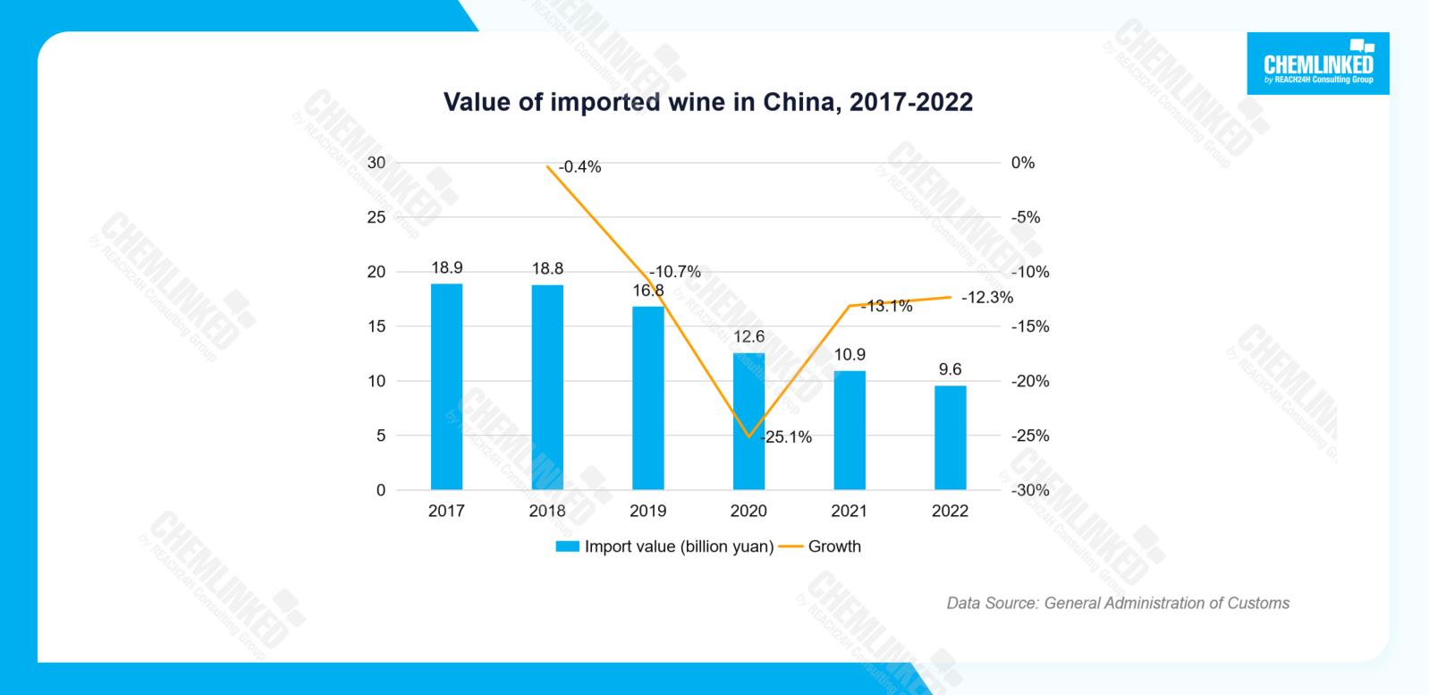 Value of imported wine in China, 2017-2022