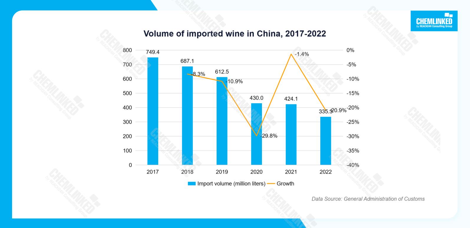 Volume of imported wine in China, 2017-2022