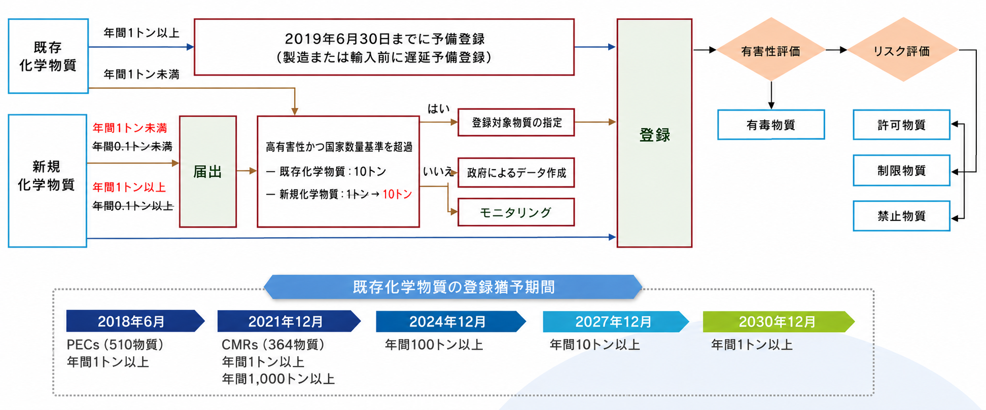 Fig. 1 - Framework of K-REACH (Act on Registration and Evaluation of Chemical Substance, South Korea)