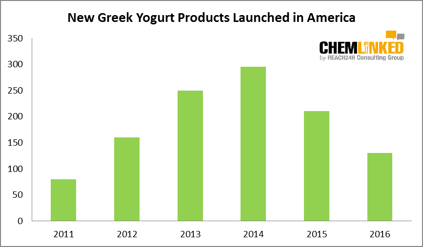 High Protein Yogurt China’s Next Big Dairy Growth Sector? ChemLinked