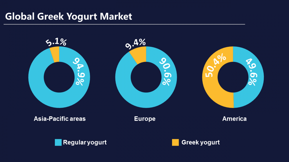 High Protein Yogurt China’s Next Big Dairy Growth Sector? ChemLinked
