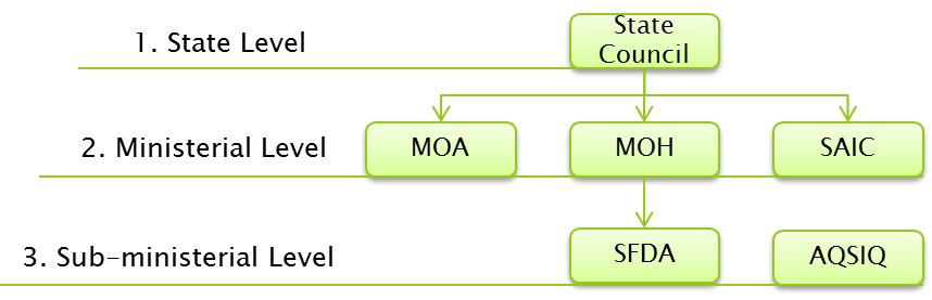 Historical Regulatory Hierarchy