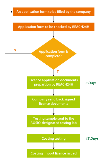 Coating Import License Application Procedure