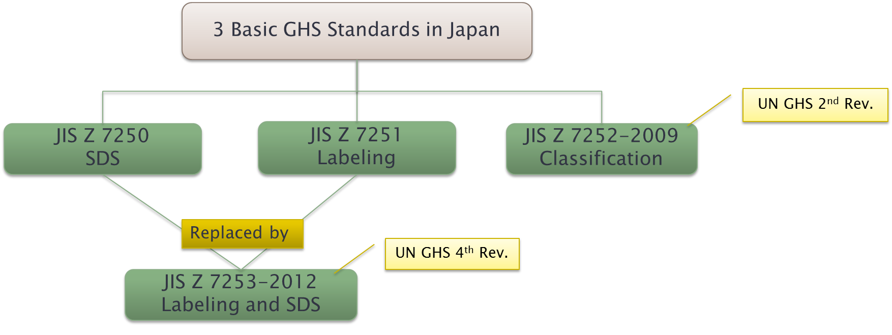 3_Basic_GHS_Standards_in_Japan