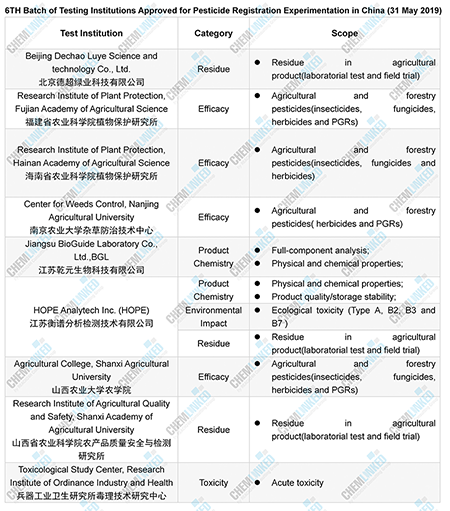 6th Batch of MoARA Designated Testing Institutions for Chinese Pesticide Registration Experimentation