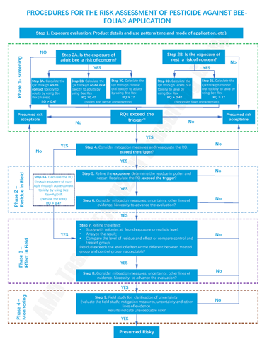 procedure for pesticide environmental risk assessment on bee in Brazil(foliar applicaion) procedure for pesticide environmental risk assessment on bee in Brazil(foliar applicaion)