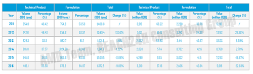 China Pesticide Exportation-volume and value of techinal and formulations(2011-2016)