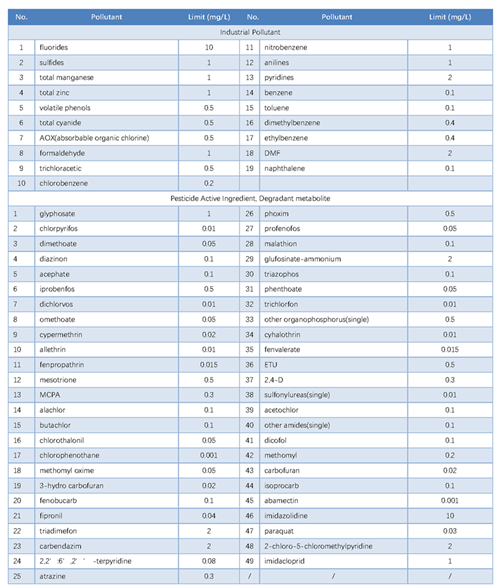 Emission limits of Typical Pollutants for Pesticide Production in China