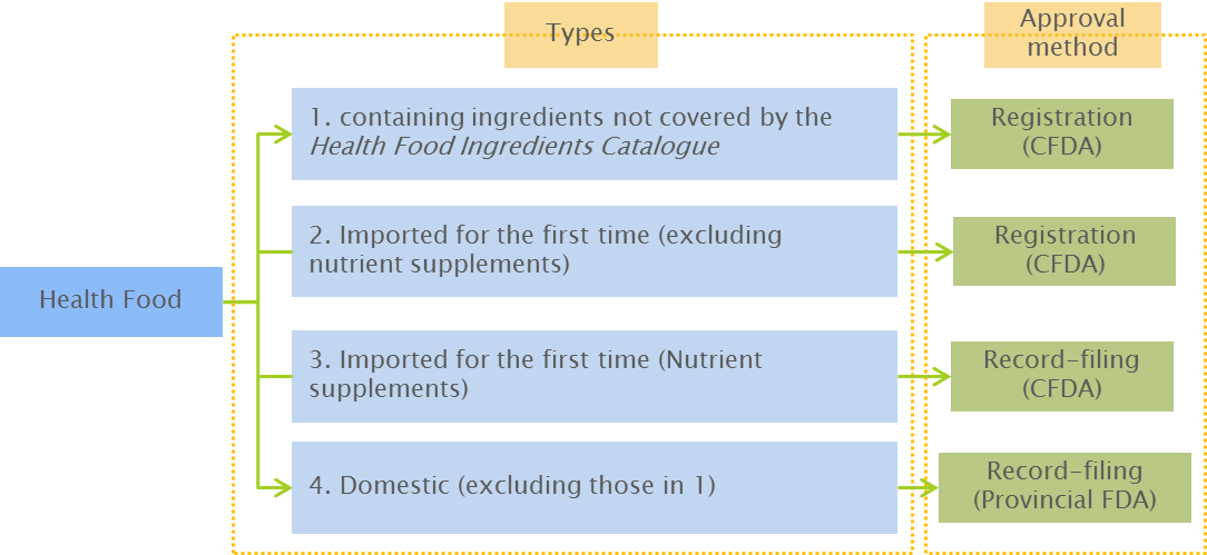Health Food Regulatory Changes 