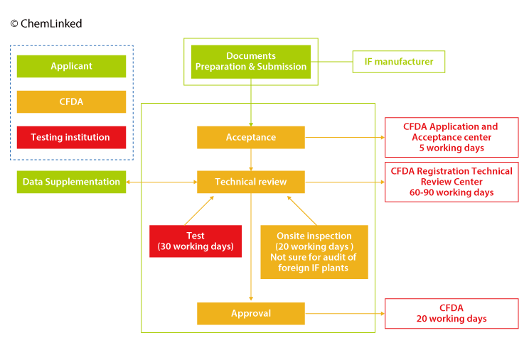 China Infant Formula Registration Rule