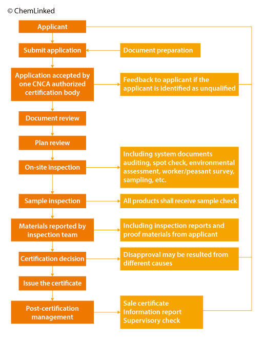 registration procedure registration procedure