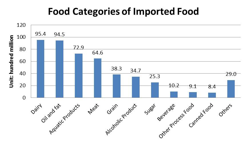Figure:food categories of imported food