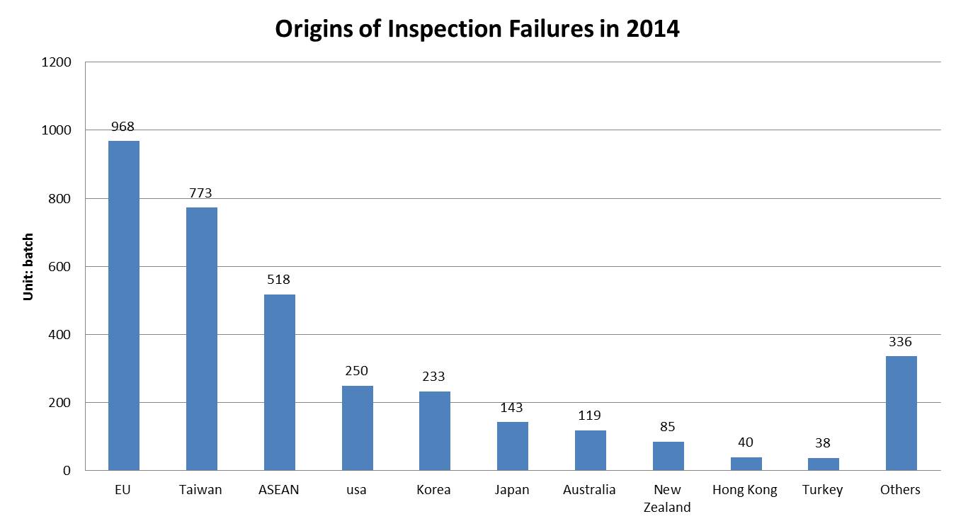 Origins of inspection failures in 2014