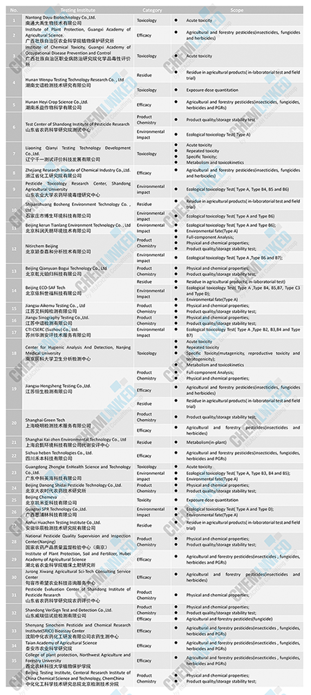 List of 36 Testing Facilities for Chinese Pesticide Registration Experimentation