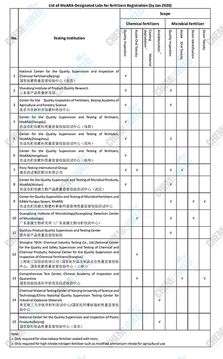 List of MoARA-Designated labs for Fertilizer Registration(by Jan 2020)